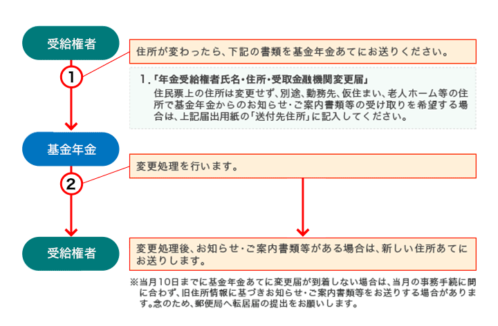 受給者の住所が変わったとき エヌ ティ ティ企業年金基金